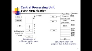 Stack Organization-Register Stack And Memory Stack