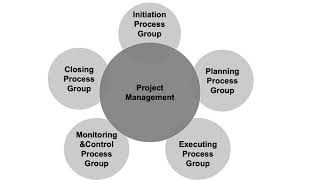 5 Process Groups