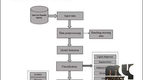 Python-Data mining -Rainfall Prediction Using Machine Learning Algorithms -MyProjectBazaar