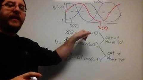 Position, velocity, and acceleration of a spring
