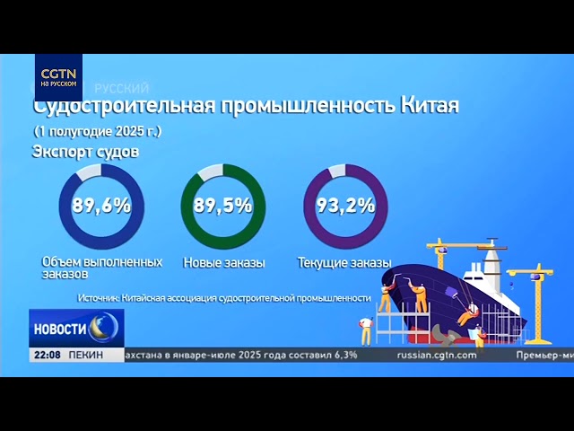 Китай сохранил мировое лидерство в судостроении в первом полугодии 2025 года