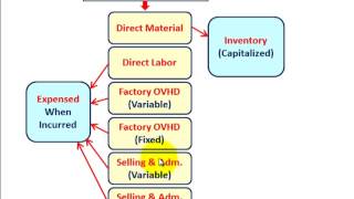 Cost Accounting System (Overview Of Input Measurements & Inventory Valuation Methods)