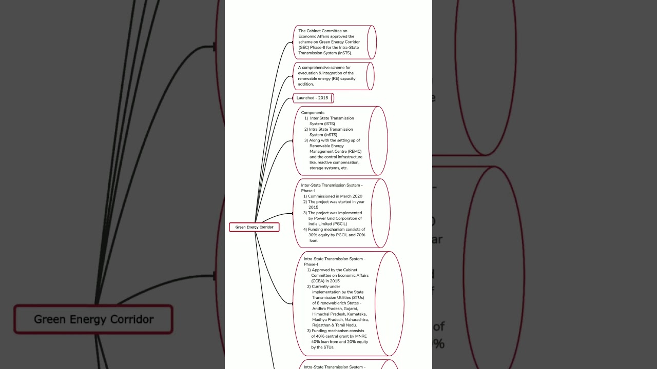 GREEN ENERGY CORRIDOR 
