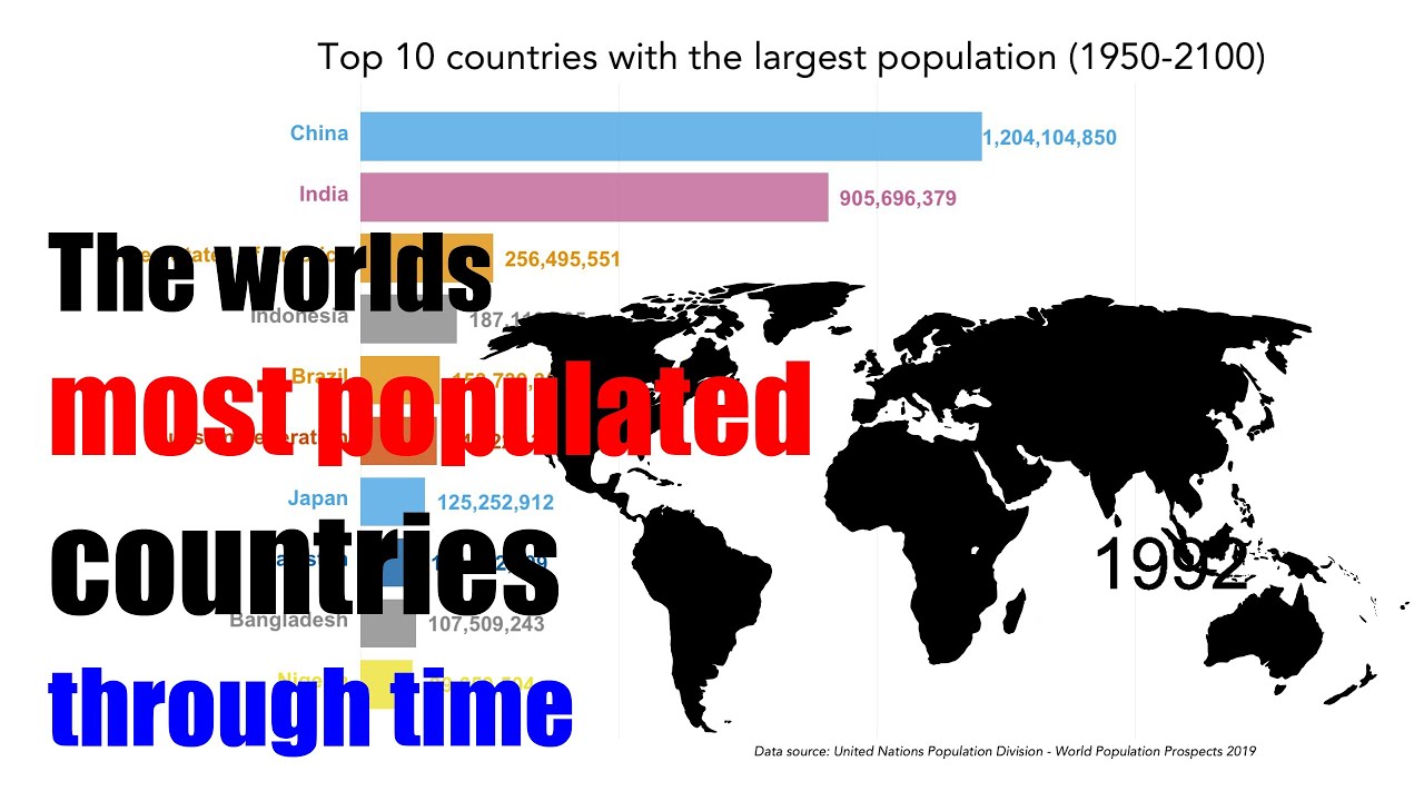 Top 10 countries with the largest population (1950-2100) - YouTube