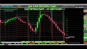 9*04 BEST HOURLY Amibroker Chart AFL Formula Design Idea
