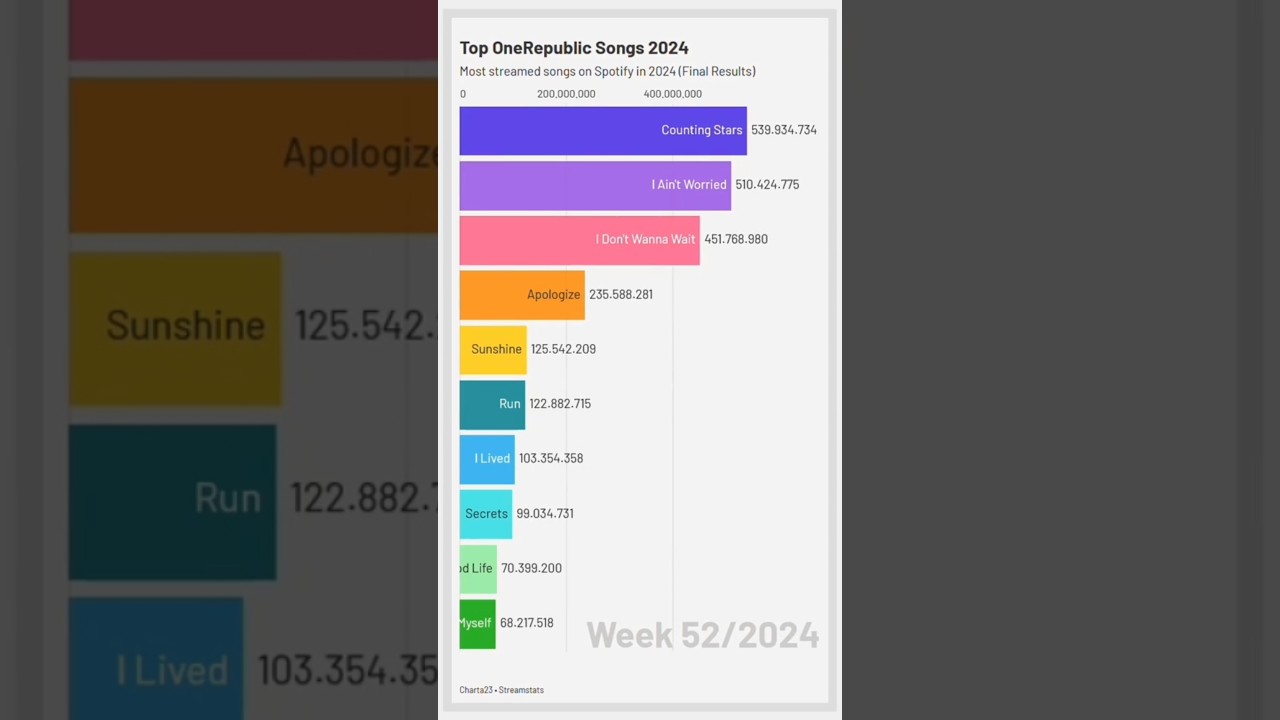 Top OneRepublic Songs 2024 - Most streamed Songs on Spotify 
