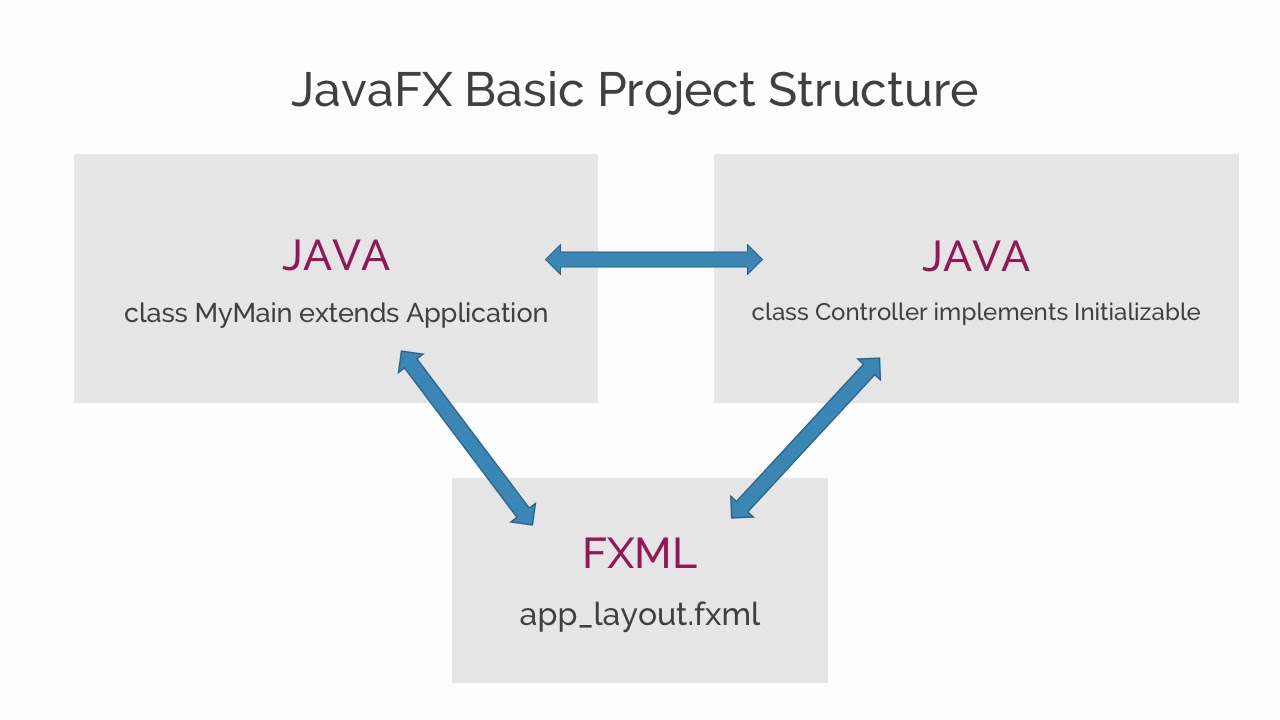 8.5 Temperature Converter tool - Summary [learn JavaFX] - YouTube