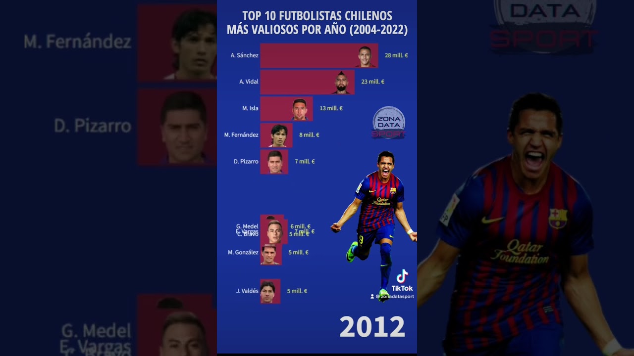 Top 10 futbolistas Chilenos más valiosos 
