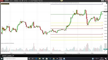 How to use the camarilla levels indicator in different timeframes