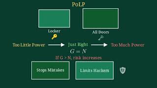 Principle of Least Privilege (PoLP) Explained: Best Practices