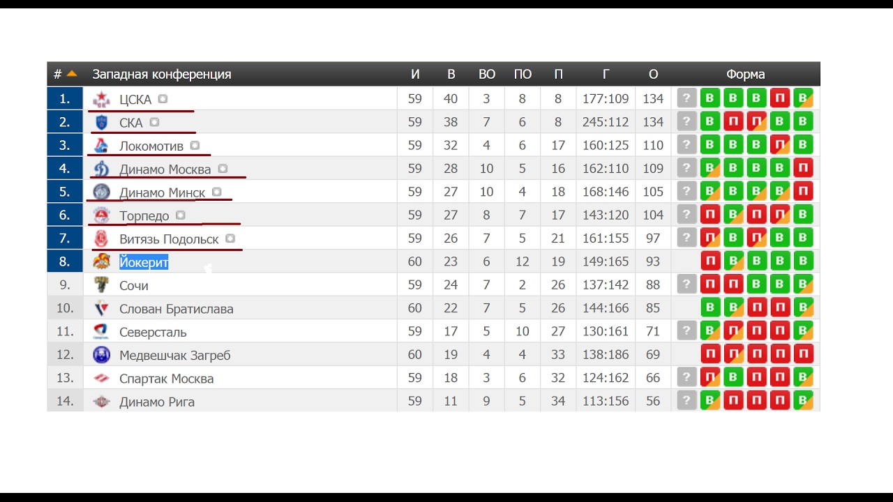 Хоккей чемпионат россии результаты последних. КХЛ турнирная таблица турнирная. Хоккей таблица Западной конференции. КХЛ таблица Запад. Континентальная хоккейная лига таблица.