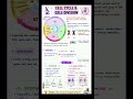Cell cycle and cell division|Easy Revision Notes| Biology| NEET