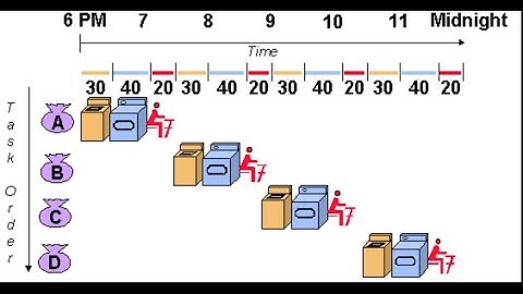 One Day One Topic | Computer Architecture | Pipelining