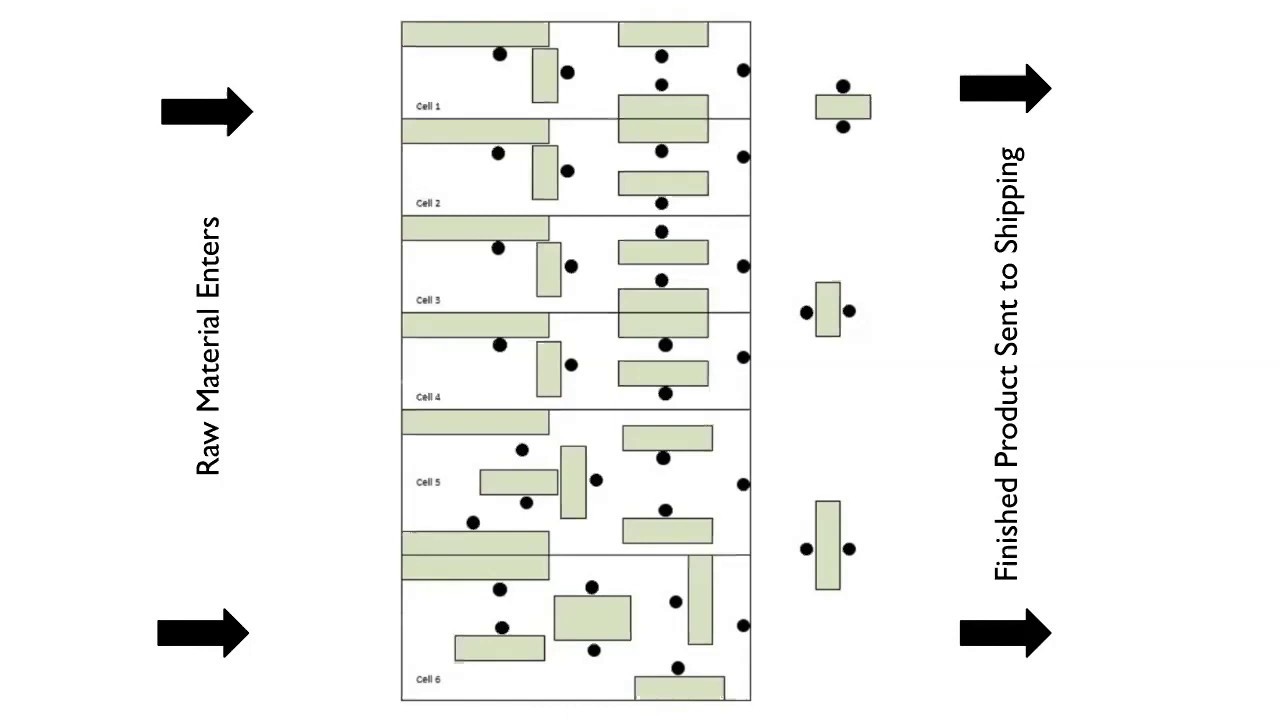 Manufacturing & Assembly Cell Optimization Analysis - YouTube
