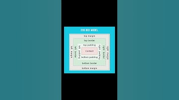 CSS Box model/ CSS Box model Easily Understand For Beginners #shorts #coding #css