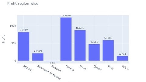 Plotly Data visualization in Python | Part 02 | Bar chart in Plotly