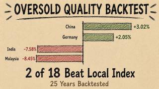We Backtested Oversold Quality on 18 Markets. 2 Beat Their Benchmark.
