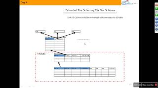 SAP BW Modelling Extended Star Schema P2