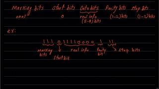 Asynchronous Serial Data transfer/Transmission/ communication