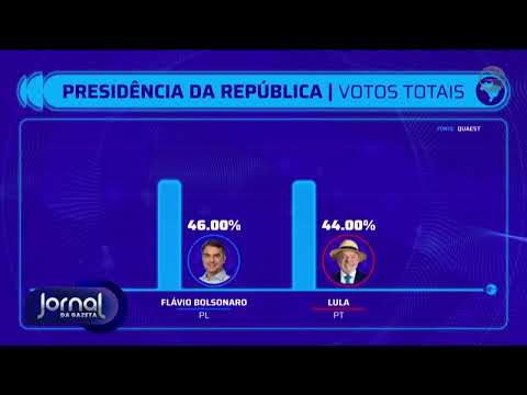 Quaest: Flávio Bolsonaro leads with 46%; Lula follows with 44%
