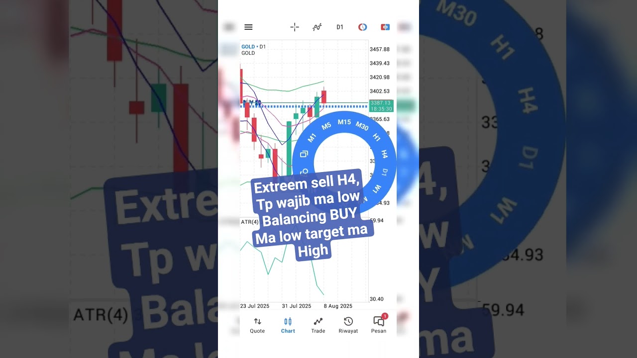 balancing BUY after TP wajib extreem sell H4 GOLD 