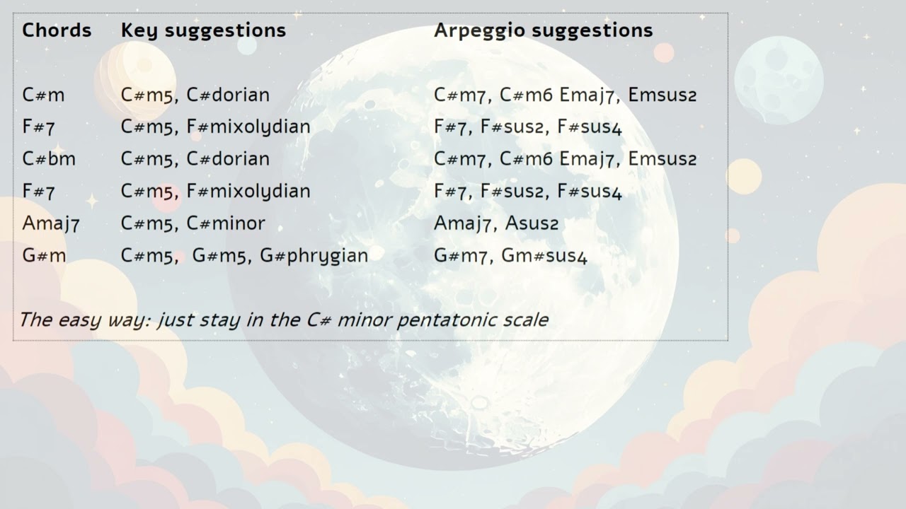 Passionate Backing Track in C# minor (with tips for chords, keys and arpeggios!) SBT