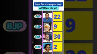 Punjab Vidhan Sabha Election 2027 Full Opinion Poll | Shocked Results 😱 #shortsfeed #viralvideo #aap