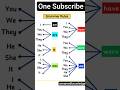 English Rules sikho #shortsfeed #shorts #youtubeshorts #english #spokenenglish #effect #upsc #ssccgl