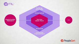The ITIL Service Value System (SVS), #ITIL #PeopleCert #ITILTraining
