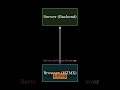 HTMX: The Anti-Framework for Modern Web Dev in 60 Seconds! #Shorts #Programming #LearnToCode