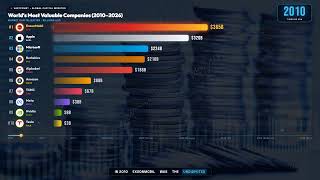 Who Owns the Future World's Most Valuable Companies Ranked