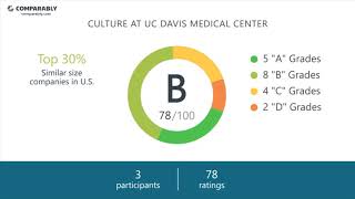 UC Davis Medical Center Employee Reviews - Q3 2018