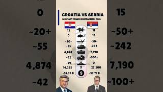 Croatia vs Serbia: Military Power Comparison 2026 — Balkan Defense Breakdown! 🇭🇷⚔️🇷🇸