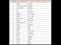 2015年 第46周 新城勁爆本地榜 粵語音樂排行 張敬軒 過客別墅 2015年 第46周 新城勁爆本地榜 粵語音樂排行 張敬軒 過客別墅