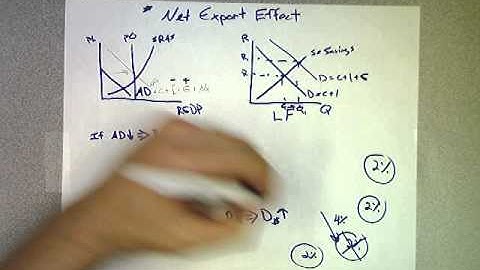 Net Export Effect