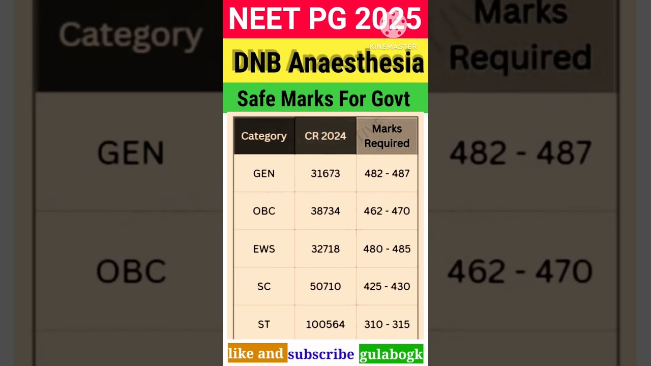 NEET PG 2025 DNB Anaesthesia Cut Off Ranks Vs Marks