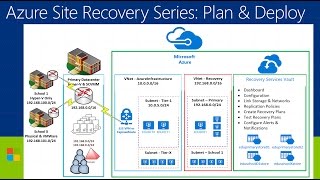 Azure site recovery series - video 7 test plan