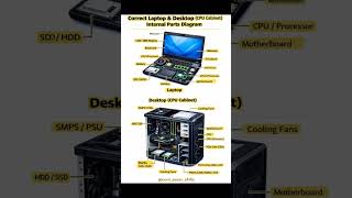 learn computer hardware # parts of laptop 💻 &amp; desktop 🖥️ # shorts # trending # viral # trend topic