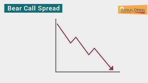 Deep dive into Option Strategies - Bear Call | Motilal Oswal