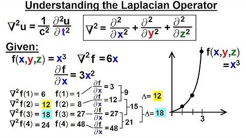 Math: Partial Differential Eqn. - Ch.1: Introduction (14 of 42) Understanding the Laplacian Operator