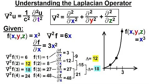 Math: Partial Differential Eqn. - Ch.1: Introduction (14 of 42) Understanding the Laplacian Operator