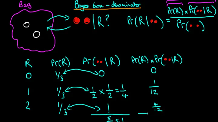 Using a Bayes box to calculate the denominator