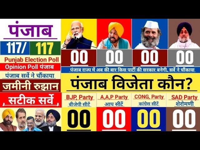 Punjab Assembly Election Opinion Poll 2027: Who will be the contender for power in Punjab?