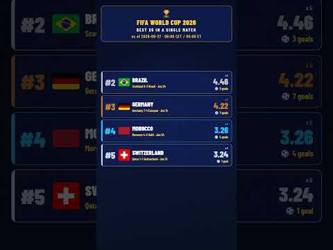 Which team had the BEST xG at the 2026 World Cup in a single match? 🏆📊 #canada #brazil #germany