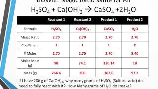 stoichiometry box