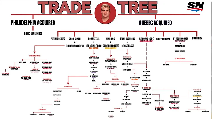 How The 1992 Eric Lindros Trade Won The Colorado Avalanche Two Stanley Cups | NHL Trade Trees