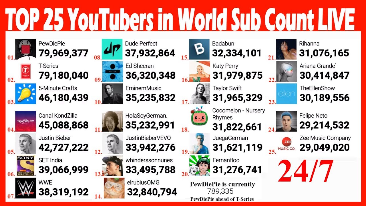 top 25 youtubers in