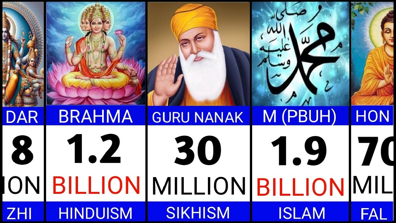 Complete List of Top Religions in the World & Their Founders