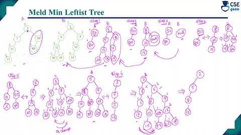 Meld given min leftist trees | Q.10b | vtu model question paper 2024 solution | DSA | BCS304