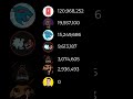 Youtuber race |Mr beast vs Stokes twins vs T series |#shorts #shortsfeed